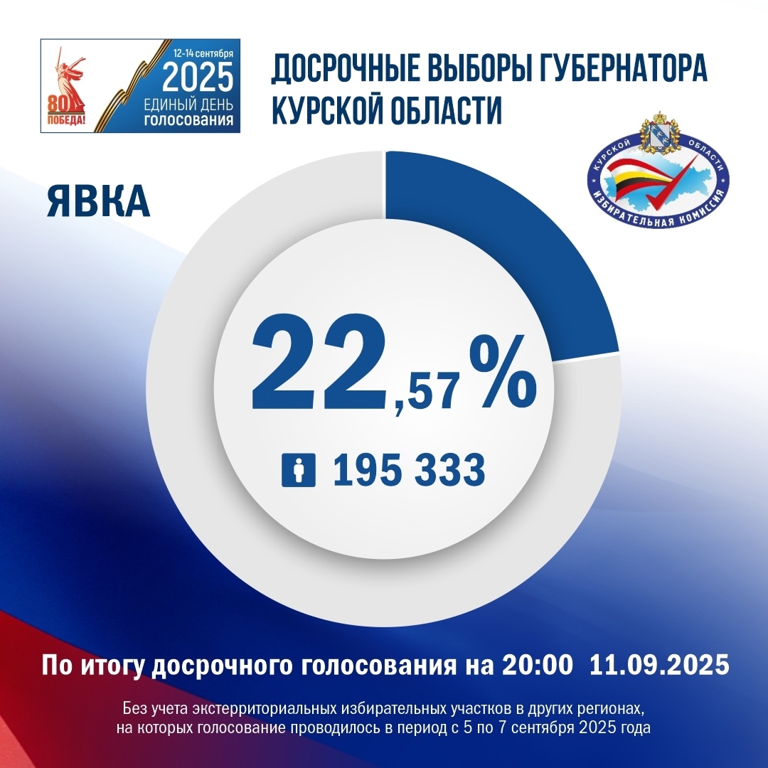 Активность избирателей