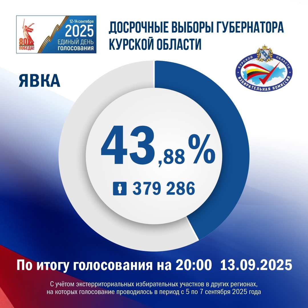 Активность избирателей