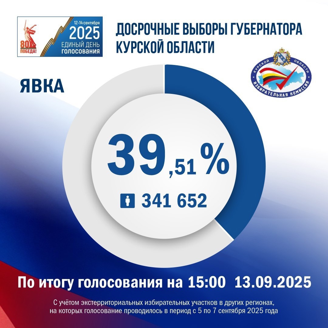 Активность избирателей